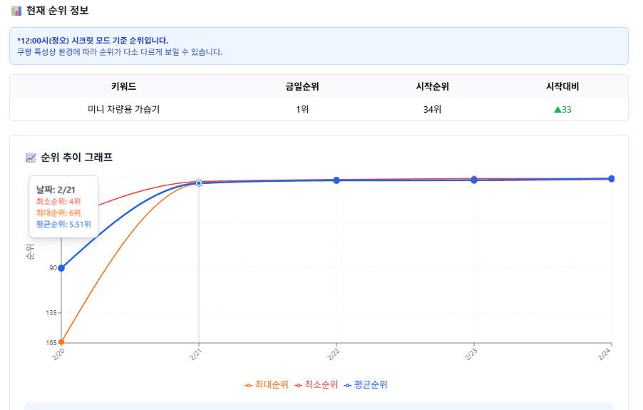 미니 차량용 가습기 키워드 34위→1위 순위 추이 그래프